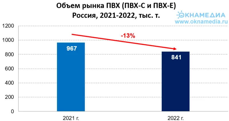 Объем рынка ПВХ в России в 2021-2022