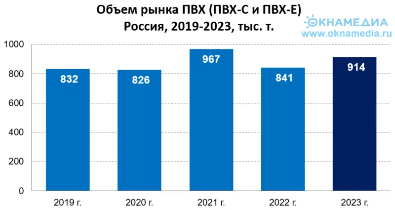 Объем рынка ПВХ в России в 2019-2023