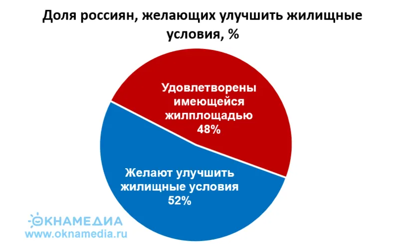 Источник: данные ВЦИОМ и ДОМ.РФ 