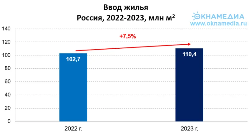 Ввод жилья в России в 2022-2023