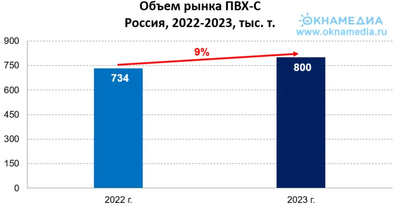 Объем рынка ПВХ-С в России в 2022-2023