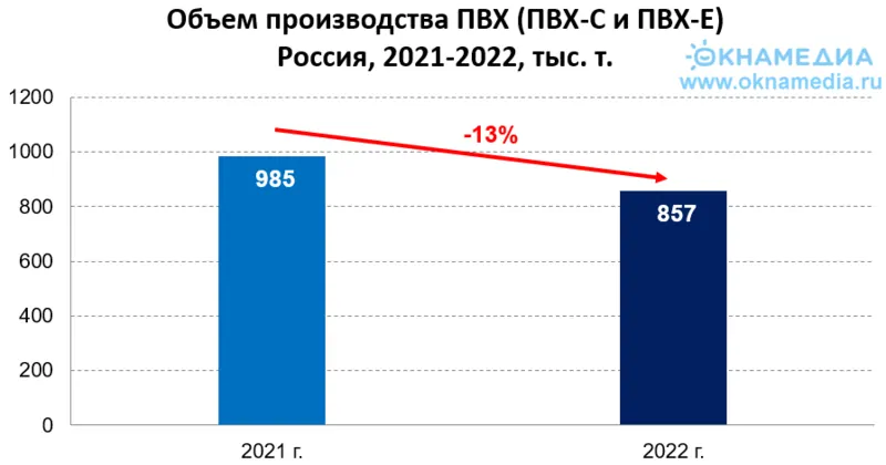 Объем производства ПВХ в России в 2021-2022