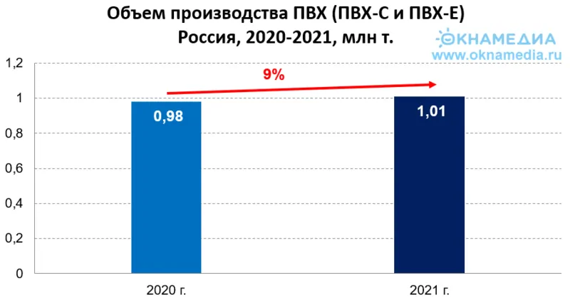 Объем производства пвх в России в 2020-2021
