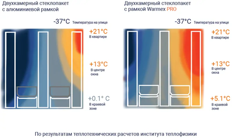 Разница температур в краевой зоне стеклопакета. © Warmex 