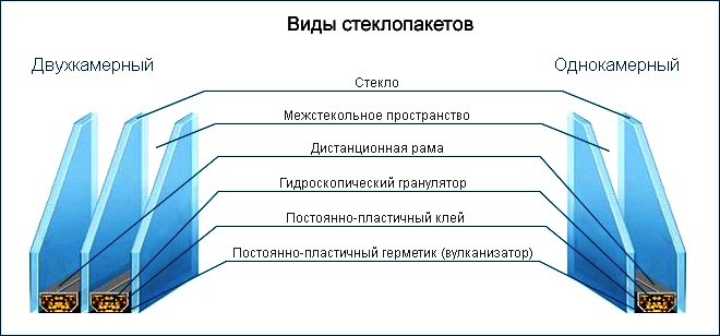 Двухкамерные стеклопакеты, однокамерные стеклопакеты, Sureglaze, Rehau Двухкамерные стеклопакеты, однокамерные стеклопакеты, Sureglaze, Rehau