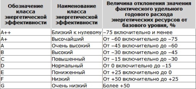 классы энергоэффективности зданий, энергопотребление, энергоэффективность