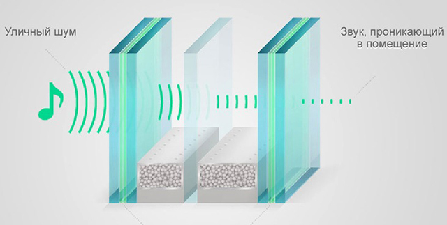 Шумоизоляционное стекло = шумозащитные окна Шумоизоляционное стекло = шумозащитные окна