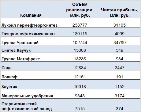Лидеры химической и нефтехимеской промышленности