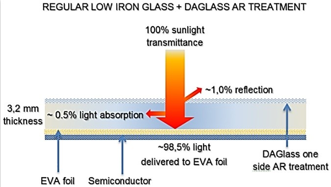 Антибликовое стекло Daglass, Effect Glass
