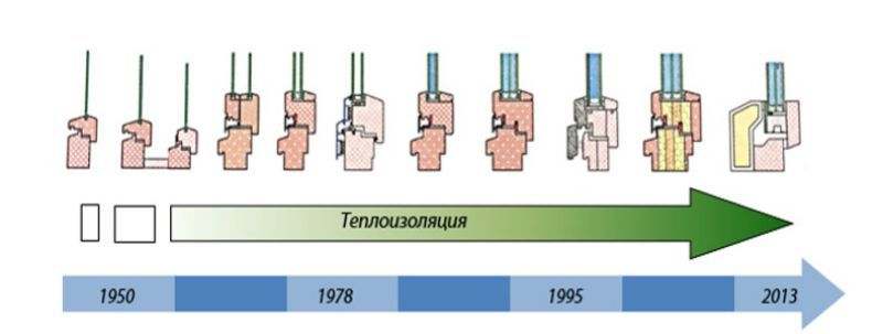 Рис. 4 Развитие окон на примере деревянных и деревокомпозитных конструкций 