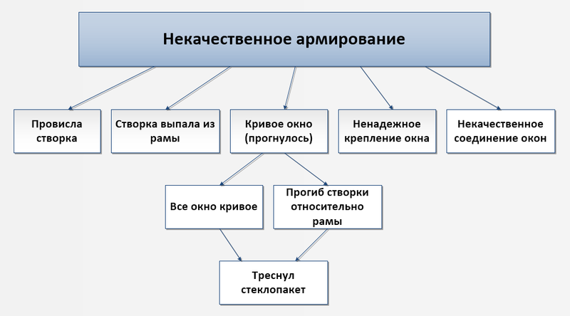 Фото: возможные дефекты окна при некачественном армировании, Не закрывается пластиковое окно 