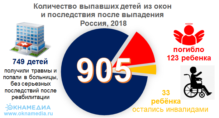 Количество выпавших детей из окон и последствия после выпадения Россия, 2018