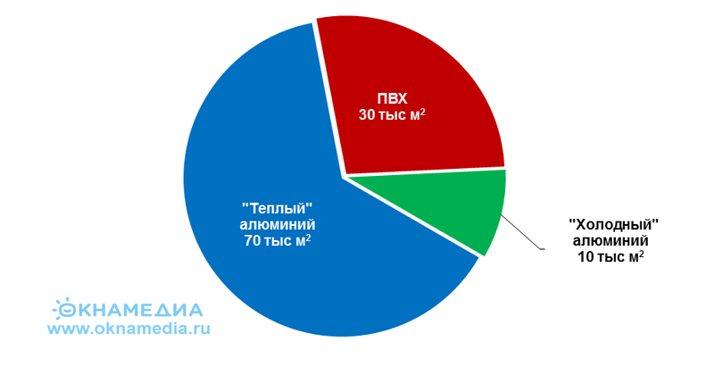 Источник: ОКНА МЕДИА И О.К.Н.А. Маркетинг 