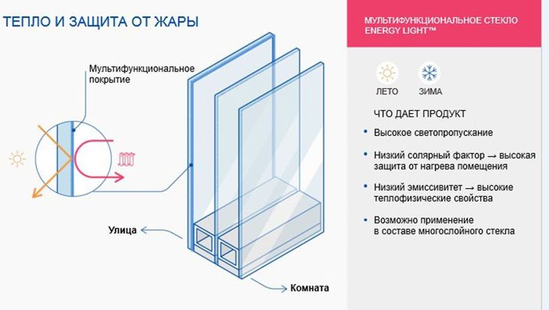 Фото: работа мультифункционального стекла Energy Light в стеклопакете*