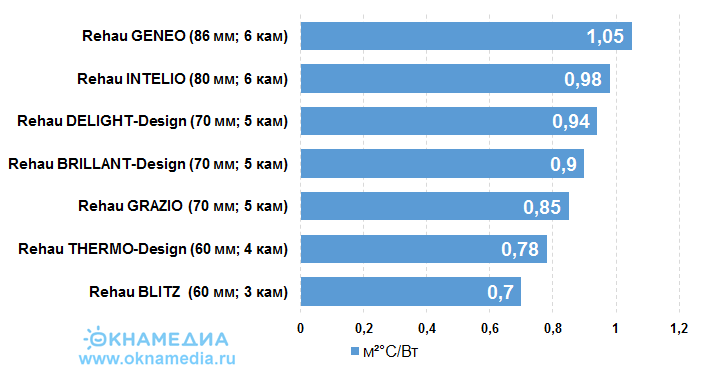 Сопротивление теплопередаче оконного профиля REHAU