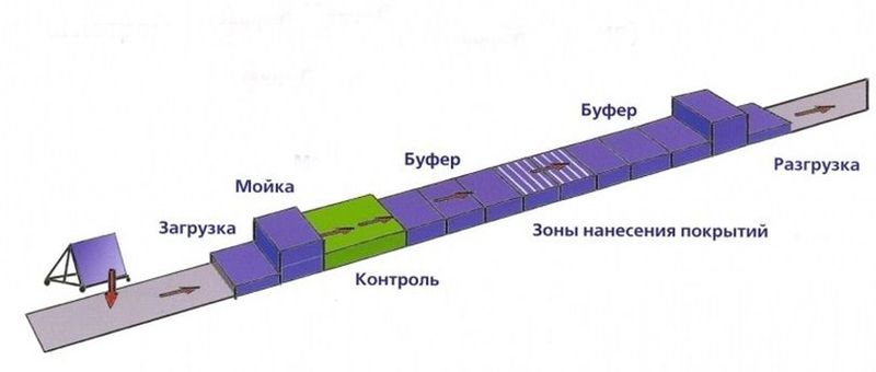 Фото: технологический процесс производства И-стекла, i-стекло