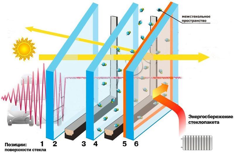 Фото: расположение И-стекла в стеклопакете и положение i-покрытия (улица слева от стеклопакета, помещение – справа), i-стекло
