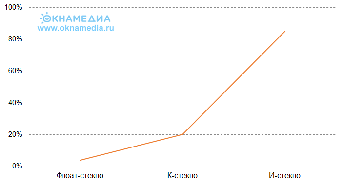 i-стекло