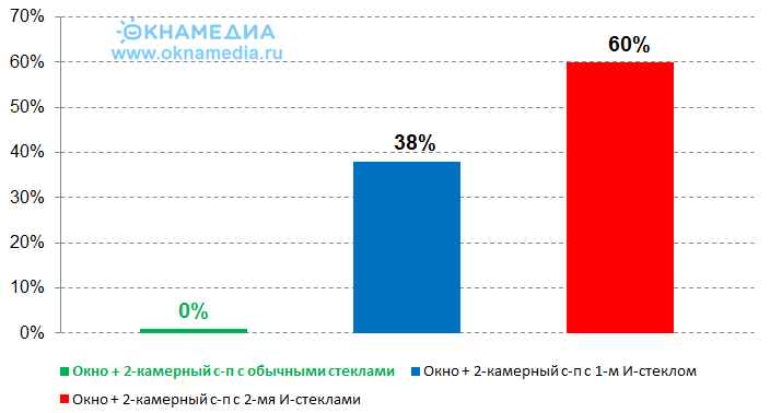 Теплосбережение окон с разным стеклом в стеклопакете