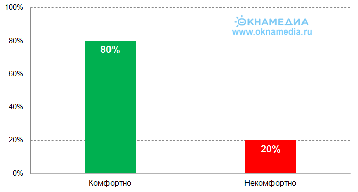 Источник: данные соцопроса, 