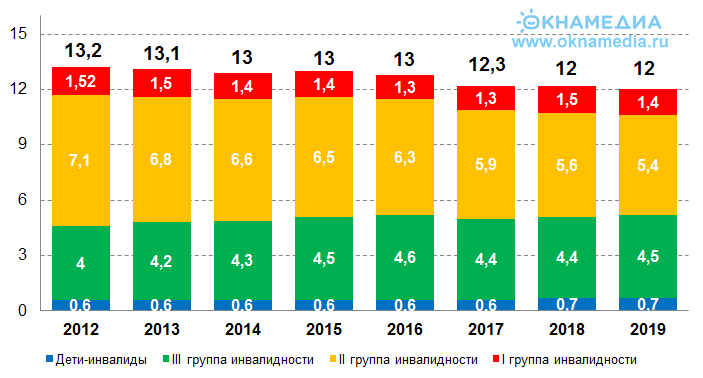 Источник: Росстат, 