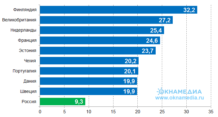 Источник: О.К.Н.А. Маркетинг и ОКНА МЕДИА, 