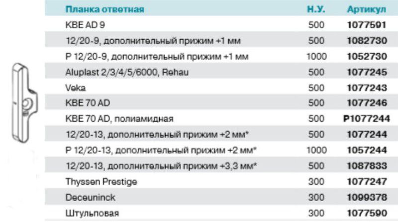 Когда нужна замена фурнитуры в окне: симптомы «болезни» и способы лечения