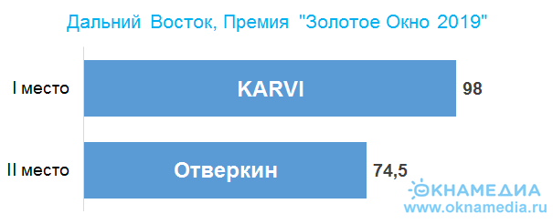 победители региона Дальний Восток премии 