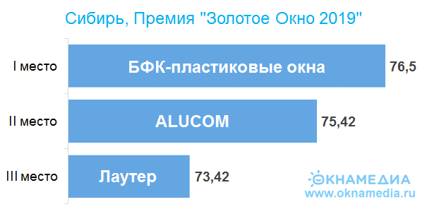 победители региона Сибирь премии 