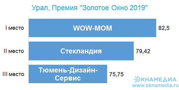 победители региона Урал премии 