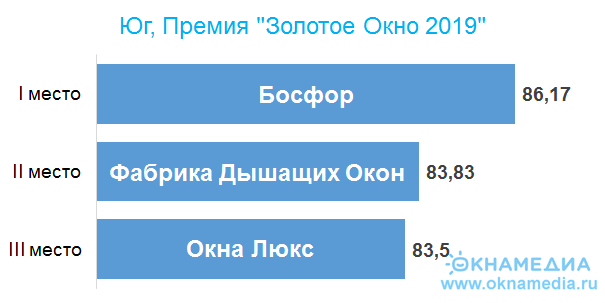 победители региона Юг премии 