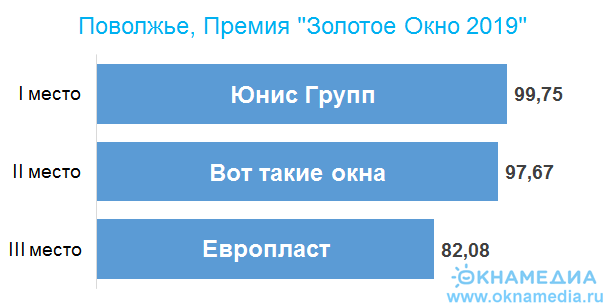 победители региона Поволжье премии 