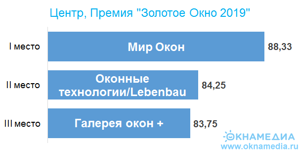 победители региона Центр премии 