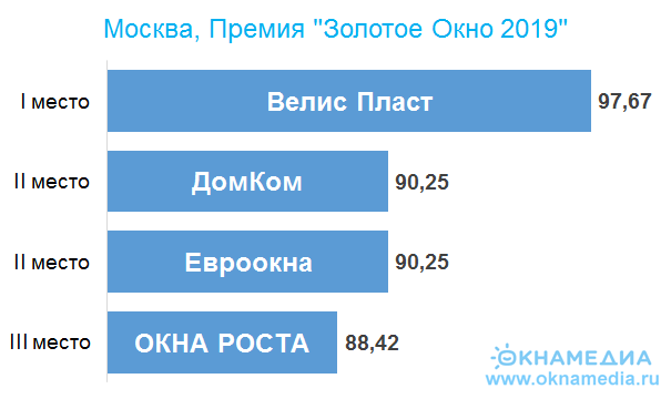 победители региона Москва премии 