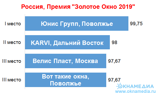 Победители по России премии 