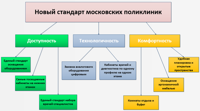 Фото: основные принципы нового стандарта поликлиник Москвы, @oknamedia.ru