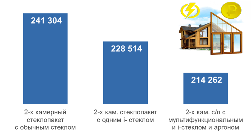 Расходы на отопление дома электричеством в Подмосковье площадь 200 м2 за отопительный период, руб.