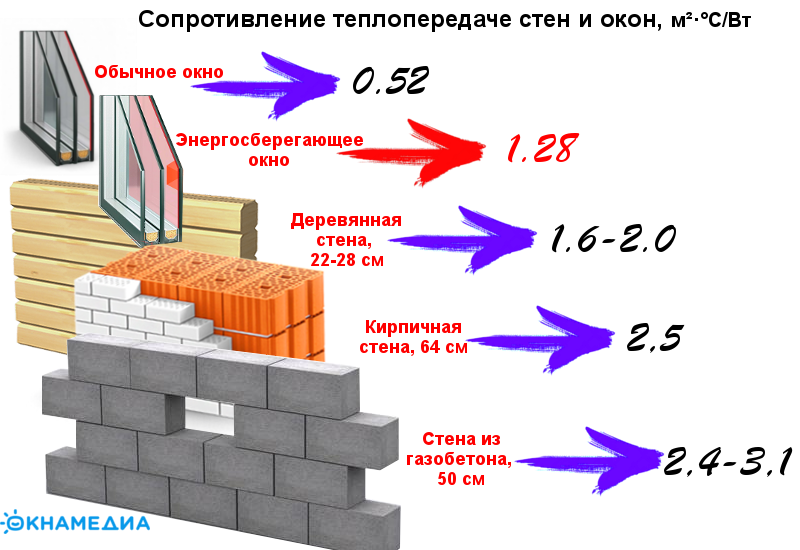 При выборе остекления для загородного дома, коттеджа нужно ориентироваться на такой показатель как коэффициент приведенного сопротивления теплопередаче окна.