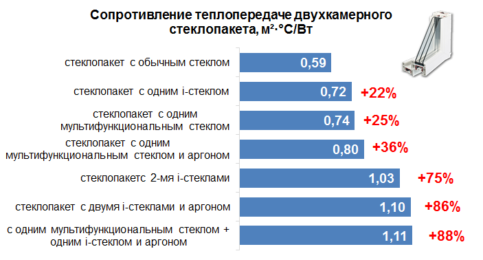 сопротивление теплопередачи двухкамерного стеклопакета