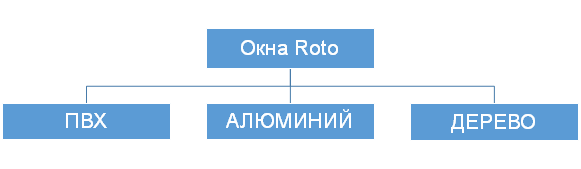 Классификация окон Roto по материалу