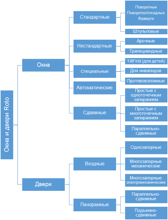Классификация окон Рото по применению