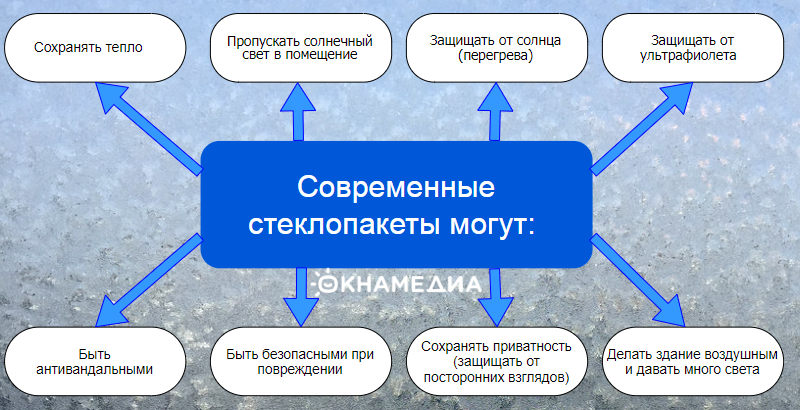 Фото: возможности современных окна стеклопакеты многогранны. © oknamedia  