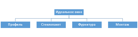 Из чего состоит идеальное окно