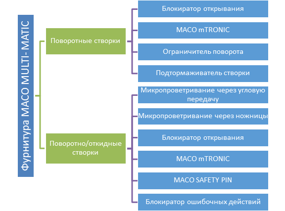 Виды окон и полезные опции МАКО 1