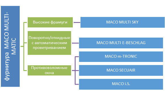 Виды окон и полезные опции МАКО 2