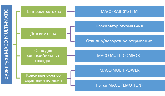 Виды окон и полезные опции МАКО 3