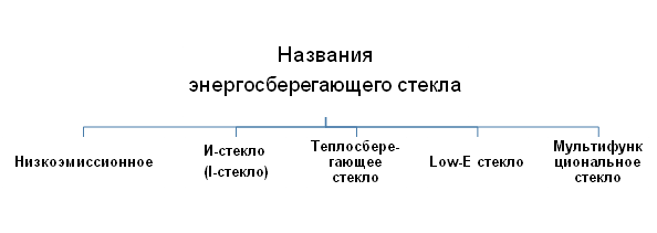 как называется энергосберегающее стекло