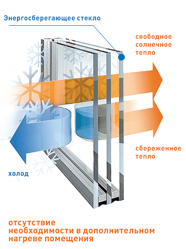 Фото: как работает энергосберегающее стекло? 