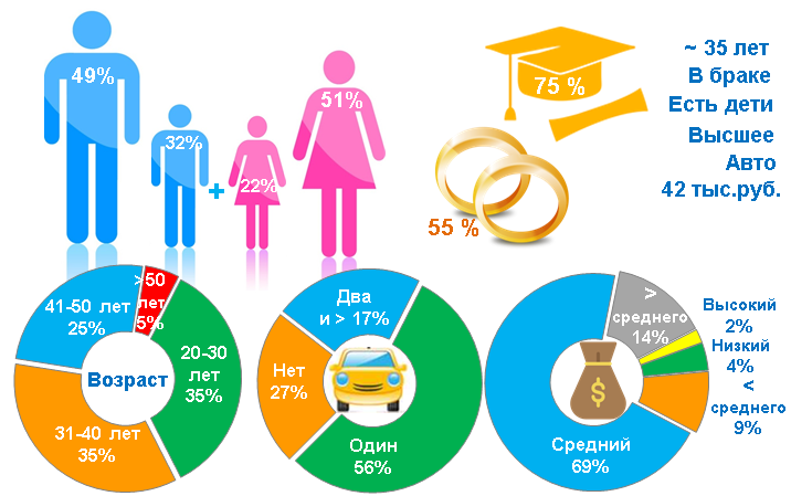 Как изменился потенциальный покупатель окон
