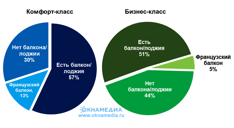 Наличие балкона или лоджии в недвижимости комфорт-класса и бизнес-класса Москва, 2020 год